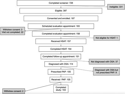 Pilot study of positive airway pressure usage, patient journey and program engagement for users of a digital obstructive sleep apnea program